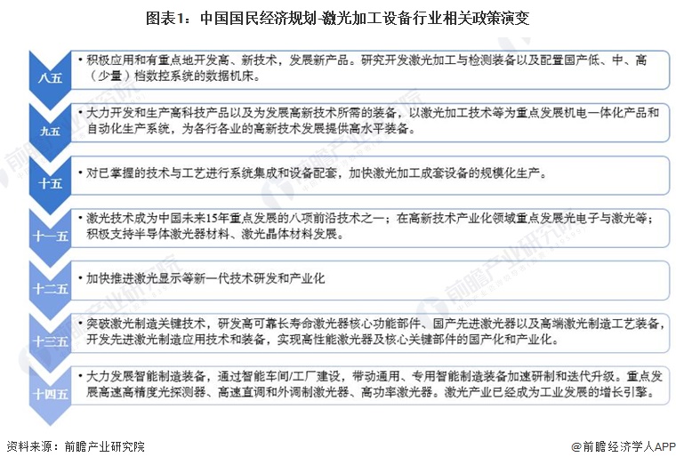 重磅！2023年中国及31省市激光加工设备行业政策汇总、解读及发展目标分析 推动攻克激光器核心领域技术