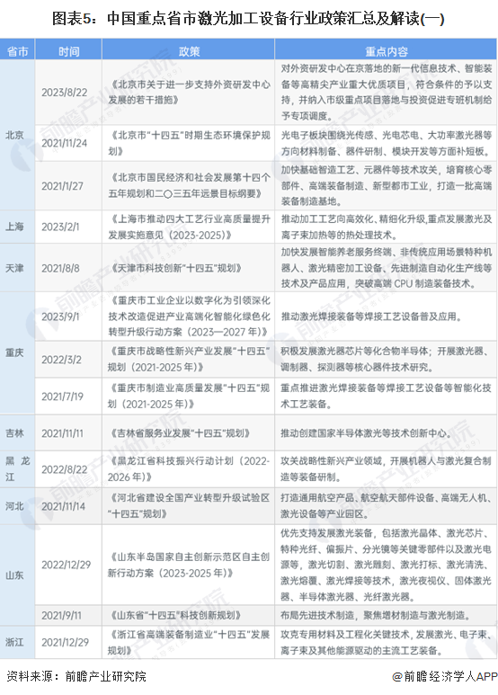 重磅!2023年中国及31省市激光加工设备行业政策汇总、解读及发展目标分析 推动攻克激光器核心领域技术(图5) 重磅!2023年中国及31省市激光加工设备行业政策汇总、解读及发展目标分析 推动攻克激光器核心领域技术(图5)