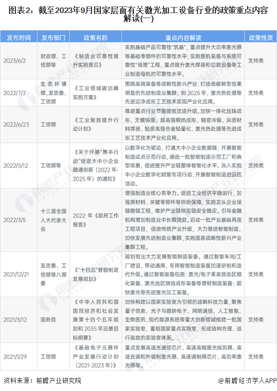 重磅!2023年中国及31省市激光加工设备行业政策汇总、解读及发展目标分析 推动攻克激光器核心领域技术(图2) 重磅!2023年中国及31省市激光加工设备行业政策汇总、解读及发展目标分析 推动攻克激光器核心领域技术(图2)