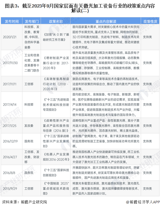 重磅!2023年中国及31省市激光加工设备行业政策汇总、解读及发展目标分析 推动攻克激光器核心领域技术(图3) 重磅!2023年中国及31省市激光加工设备行业政策汇总、解读及发展目标分析 推动攻克激光器核心领域技术(图3)