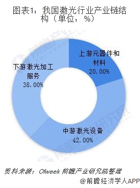 一文了解2019年中国激光产业发展现状和前景 应用领域不断扩展