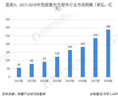 一文了解2019年中国激光产业发展现状和前景 应用领域不断扩展(图3) 一文了解2019年中国激光产业发展现状和前景 应用领域不断扩展(图3)