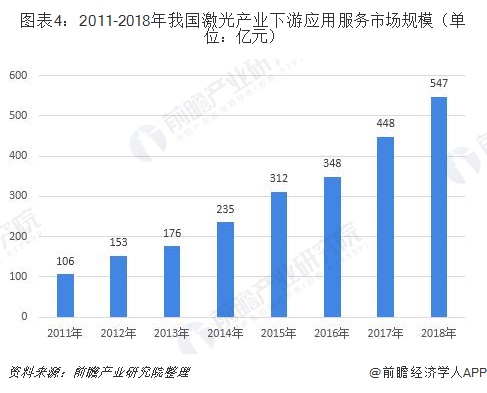 一文了解2019年中国激光产业发展现状和前景 应用领域不断扩展(图4) 一文了解2019年中国激光产业发展现状和前景 应用领域不断扩展(图4)