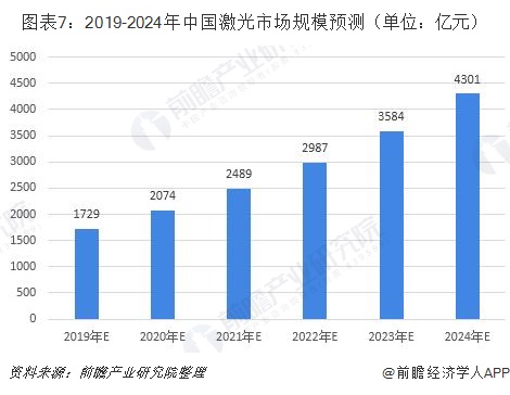 一文了解2019年中国激光产业发展现状和前景 应用领域不断扩展(图7) 一文了解2019年中国激光产业发展现状和前景 应用领域不断扩展(图7)