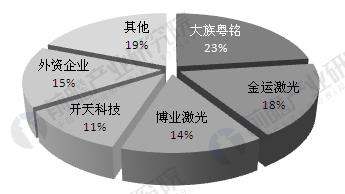 中国激光产业发展现状分析 工业应用市场不断扩大(图2) 中国激光产业发展现状分析 工业应用市场不断扩大(图2)