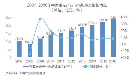 中国激光产业市场现状及技术研究分析(图4) 中国激光产业市场现状及技术研究分析(图4)