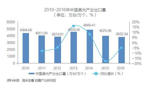 中国激光产业市场现状及技术研究分析(图5) 中国激光产业市场现状及技术研究分析(图5)
