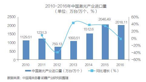 中国激光产业市场现状及技术研究分析(图7) 中国激光产业市场现状及技术研究分析(图7)
