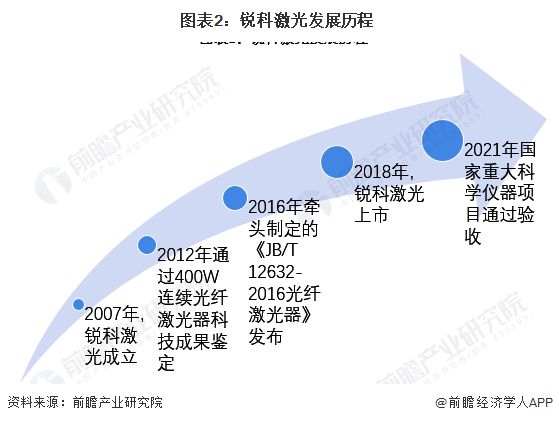 干货！2022年中国光纤激光器行业龙头企业分析——锐科激光：国产光纤器行业的绝对龙头(图2)