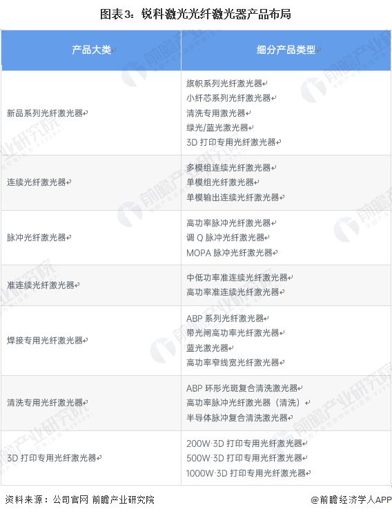 干货！2022年中国光纤激光器行业龙头企业分析——锐科激光：国产光纤器行业的绝对龙头(图3)