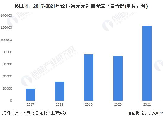 干货！2022年中国光纤激光器行业龙头企业分析——锐科激光：国产光纤器行业的绝对龙头(图4)
