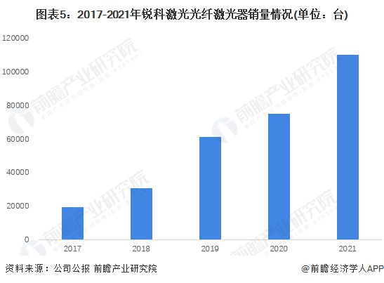干货！2022年中国光纤激光器行业龙头企业分析——锐科激光：国产光纤器行业的绝对龙头(图5)