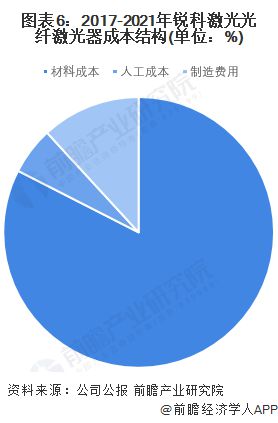 干货！2022年中国光纤激光器行业龙头企业分析——锐科激光：国产光纤器行业的绝对龙头(图6)