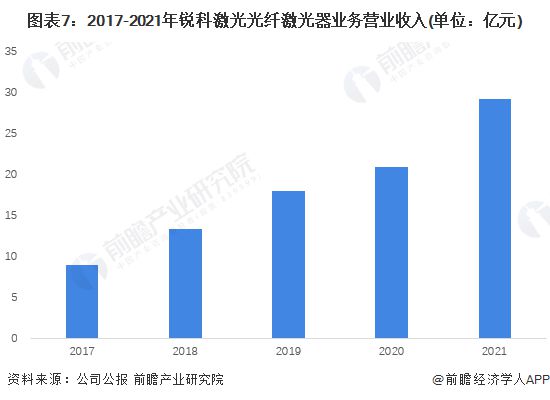 干货！2022年中国光纤激光器行业龙头企业分析——锐科激光：国产光纤器行业的绝对龙头(图7)