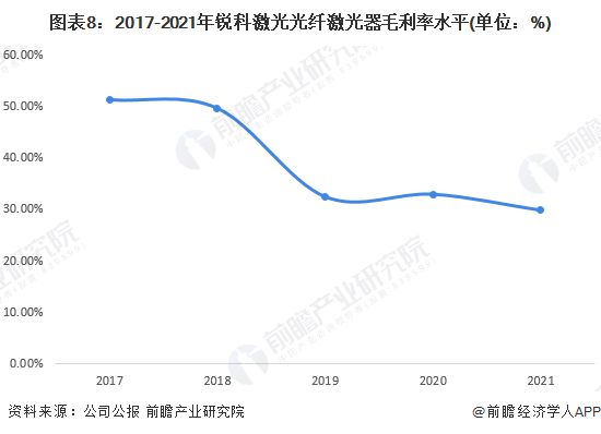 干货！2022年中国光纤激光器行业龙头企业分析——锐科激光：国产光纤器行业的绝对龙头(图8)