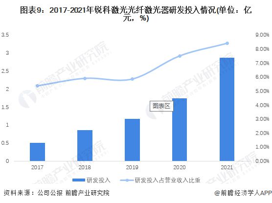 干货！2022年中国光纤激光器行业龙头企业分析——锐科激光：国产光纤器行业的绝对龙头(图9)