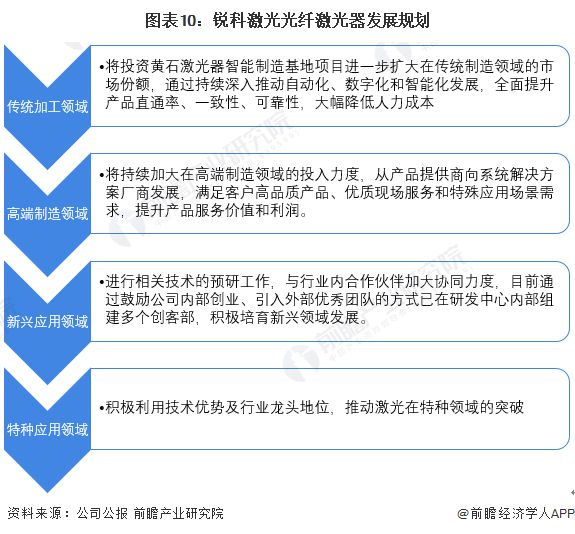 干货！2022年中国光纤激光器行业龙头企业分析——锐科激光：国产光纤器行业的绝对龙头(图10)