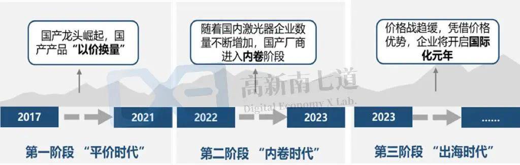 中国激光发展史:靠“卷”站稳靠什么走更远?(图4) 中国激光发展史:靠“卷”站稳靠什么走更远?(图4)