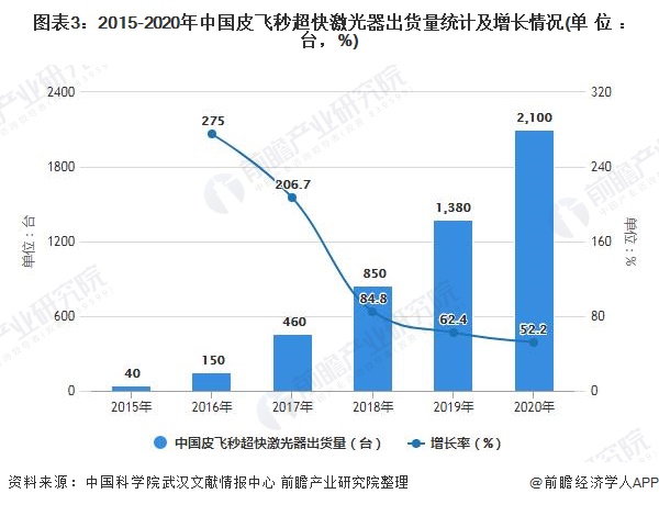 2021年中国超快激光行业市场现状及发展前景分析 未来政策将推动市场规模持续增长(图2)