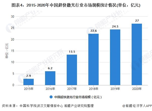 2021年中国超快激光行业市场现状及发展前景分析 未来政策将推动市场规模持续增长(图3)