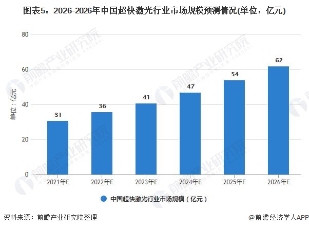2021年中国超快激光行业市场现状及发展前景分析 未来政策将推动市场规模持续增长(图4)