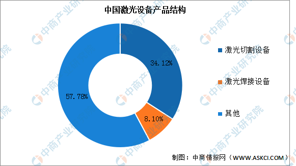 2023年中国激光设备市场现状及发展前景预测分析（图）(图2)