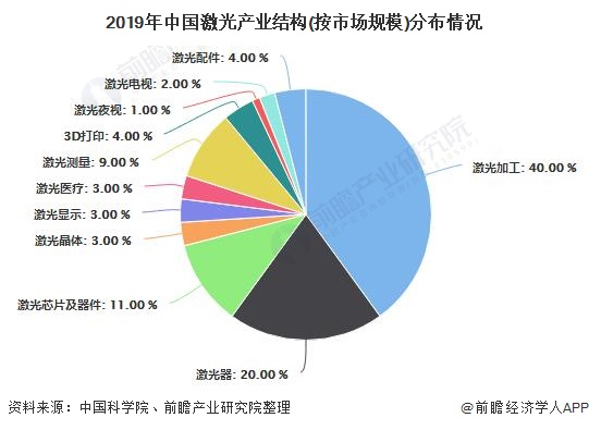 2020年中国激光产业市场现状及竞争格局分析 高功率激光器将成为企业竞争主战场