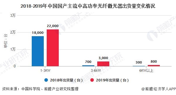 2020年中国激光产业市场现状及竞争格局分析 高功率激光器将成为企业竞争主战场(图3)