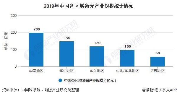 2020年中国激光产业市场现状及竞争格局分析 高功率激光器将成为企业竞争主战场(图2)