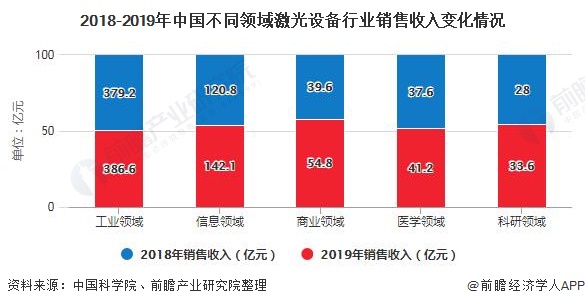 2020年中国激光产业市场现状及竞争格局分析 高功率激光器将成为企业竞争主战场(图4)