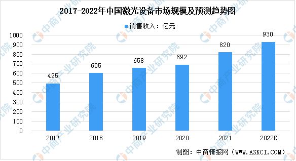 2022年中国激光设备行业发展现状预测分析