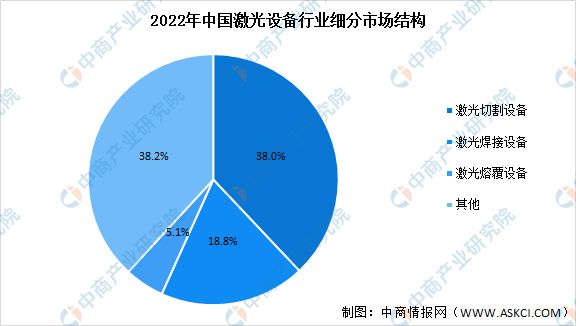 2022年中国激光设备行业发展现状预测分析(图2)