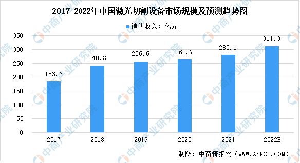 2022年中国激光设备行业发展现状预测分析(图3)