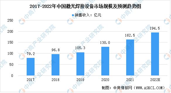 2022年中国激光设备行业发展现状预测分析(图4)