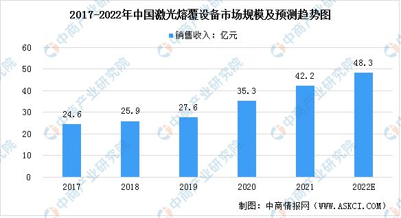 2022年中国激光设备行业发展现状预测分析(图5)