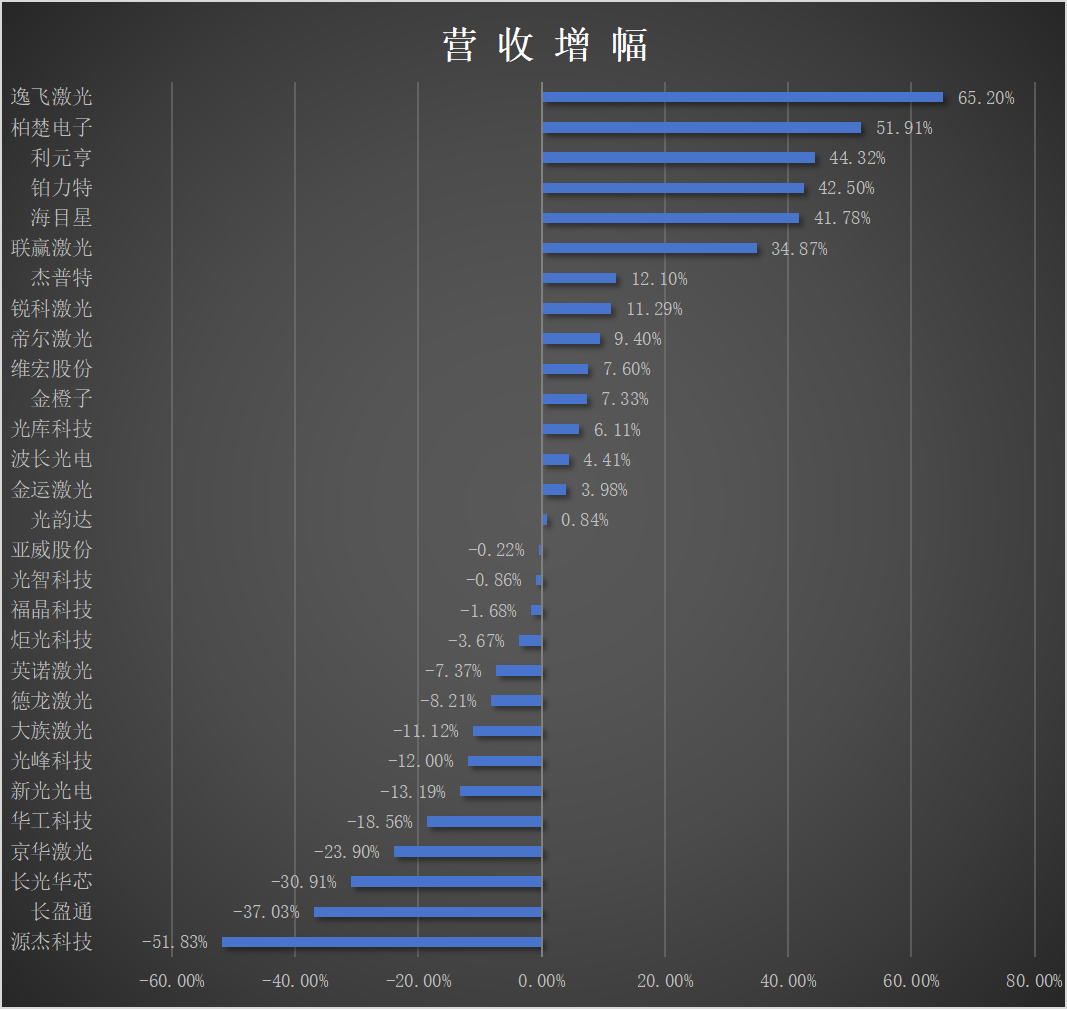 29家激光企业前三季度业绩排名出炉！情况如何？(图2)