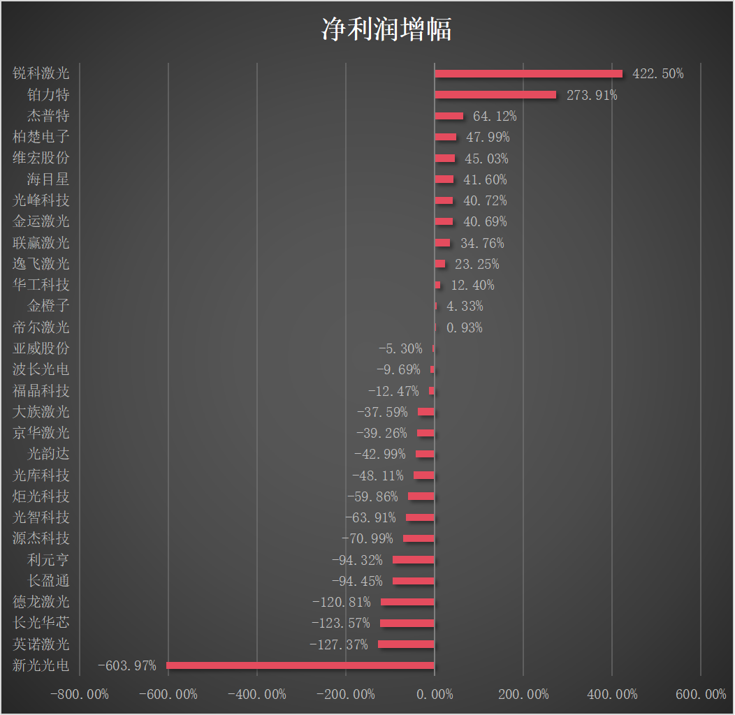 29家激光企业前三季度业绩排名出炉！情况如何？(图4)