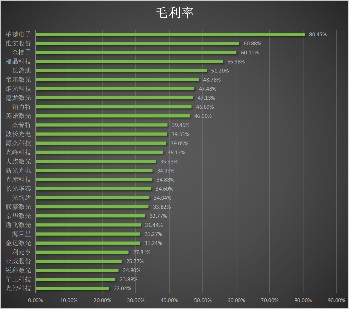 29家激光企业前三季度业绩排名出炉！情况如何？(图5)