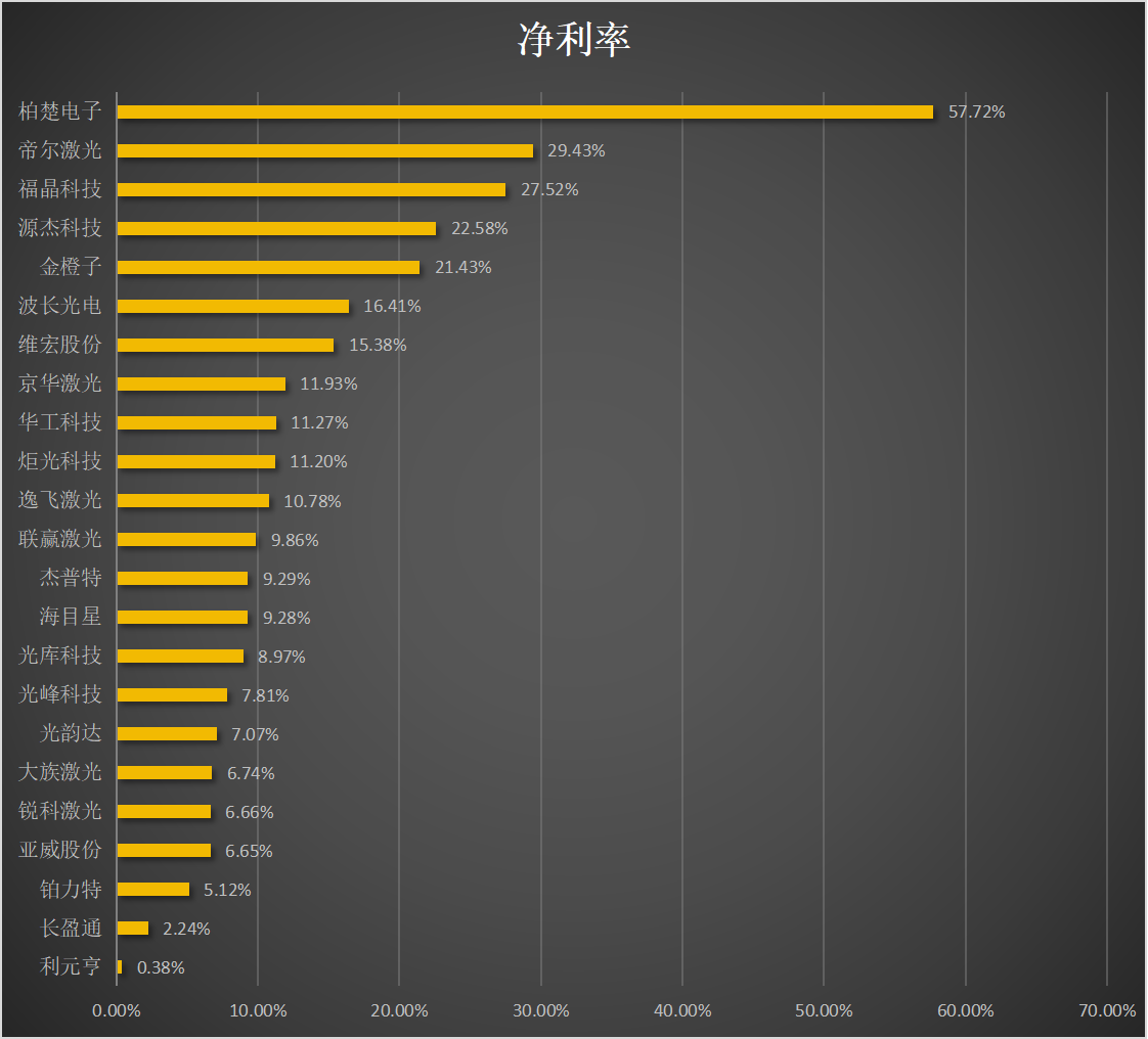 29家激光企业前三季度业绩排名出炉！情况如何？(图6)