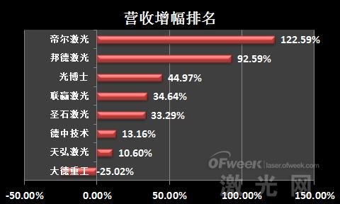 业绩盘点：新三板激光设备企业排名(图2)