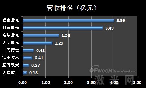 业绩盘点：新三板激光设备企业排名