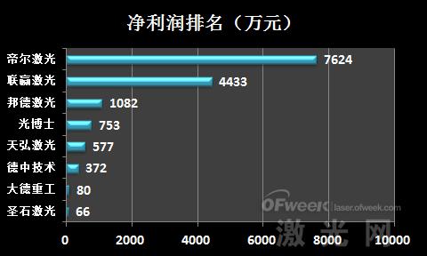 业绩盘点：新三板激光设备企业排名(图3)