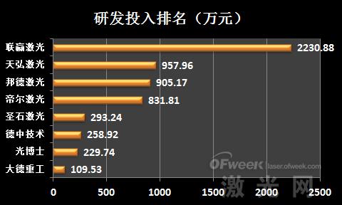 业绩盘点：新三板激光设备企业排名(图7)