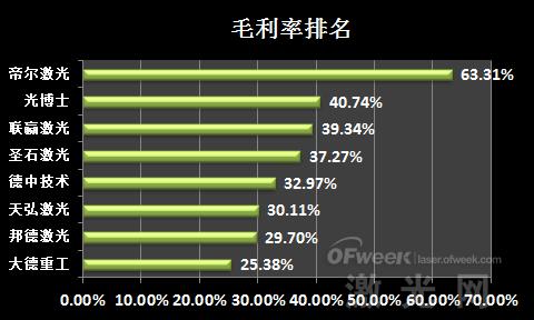 业绩盘点：新三板激光设备企业排名(图5)