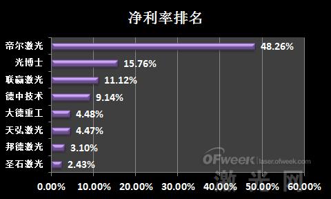 业绩盘点：新三板激光设备企业排名(图6)