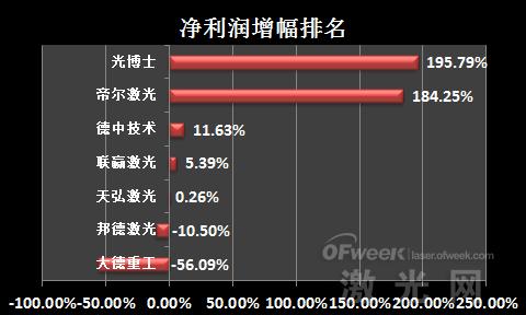 业绩盘点：新三板激光设备企业排名(图4)