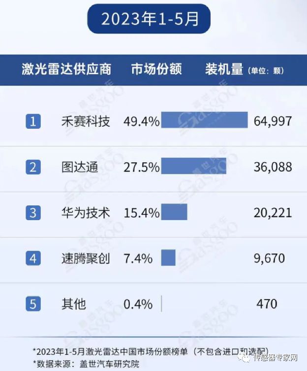 最新国产激光雷达市场排名出炉！谁是第一？58家公司情况及动态