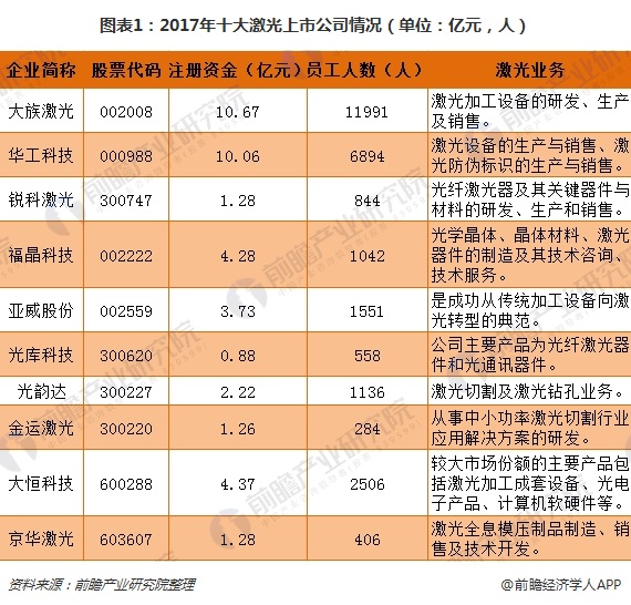 十张图带你读懂十大激光上市公司2017年报 大族激光遥遥领先