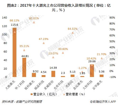 十张图带你读懂十大激光上市公司2017年报 大族激光遥遥领先(图2)