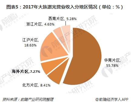 十张图带你读懂十大激光上市公司2017年报 大族激光遥遥领先(图5)